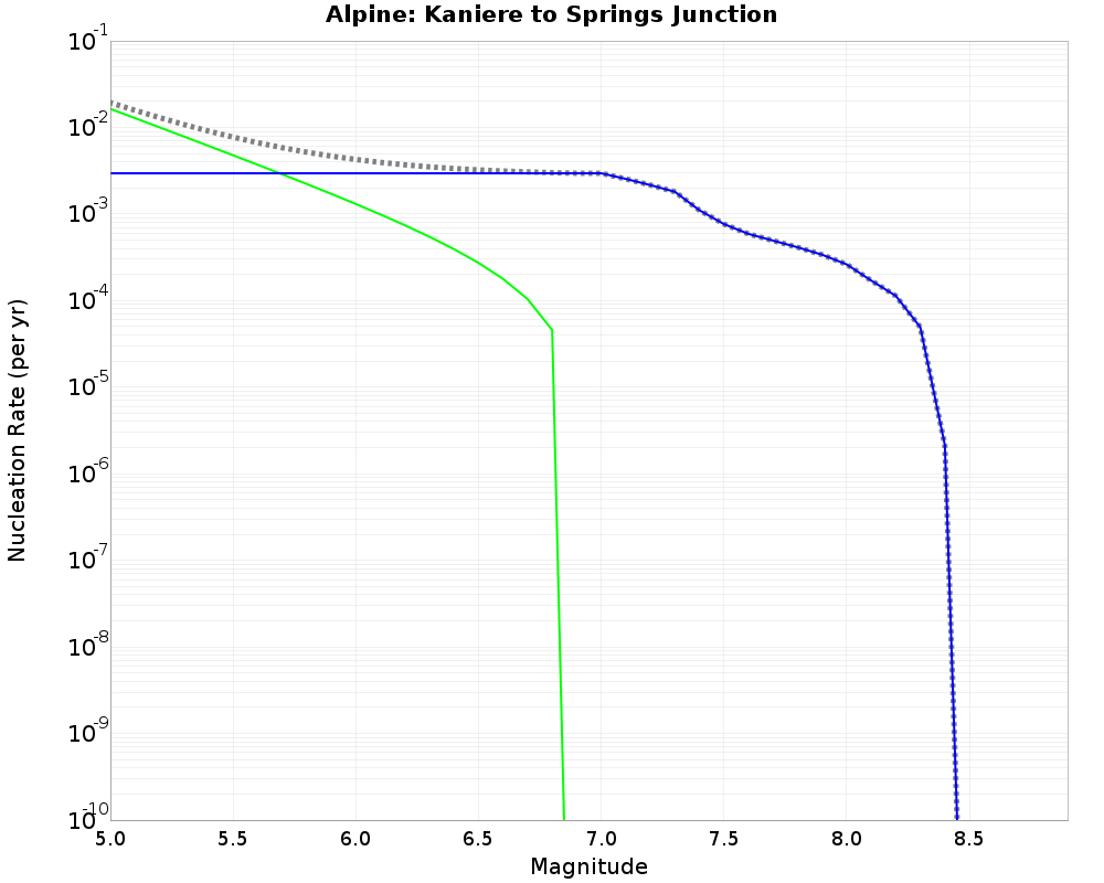 Alpine Kaniere to Springs Junction cumulative nucleation 