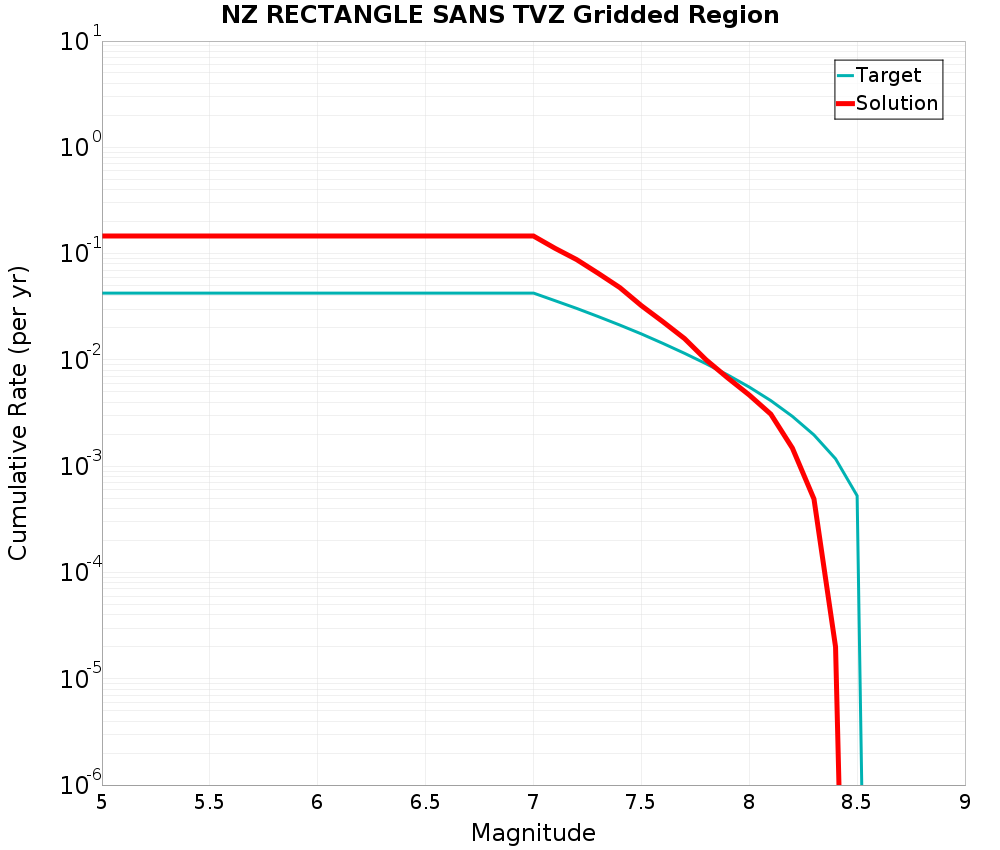 Cumulative Plot
