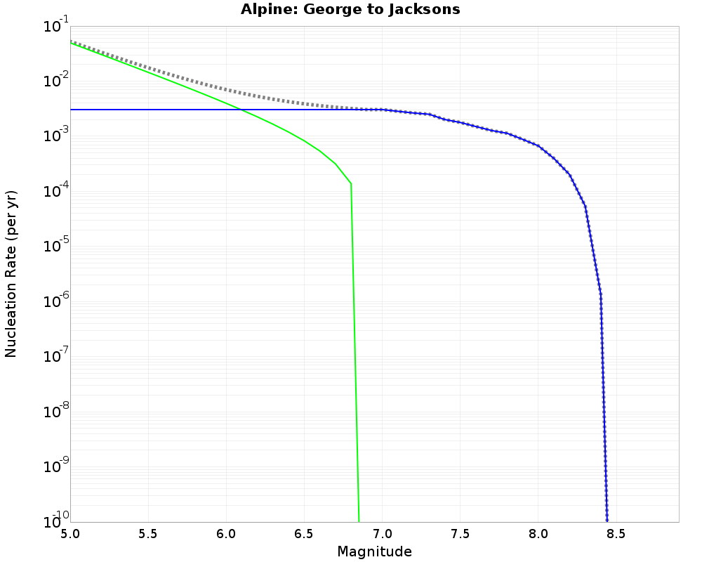 Alpine George to Jacksons cumulative nucleation 