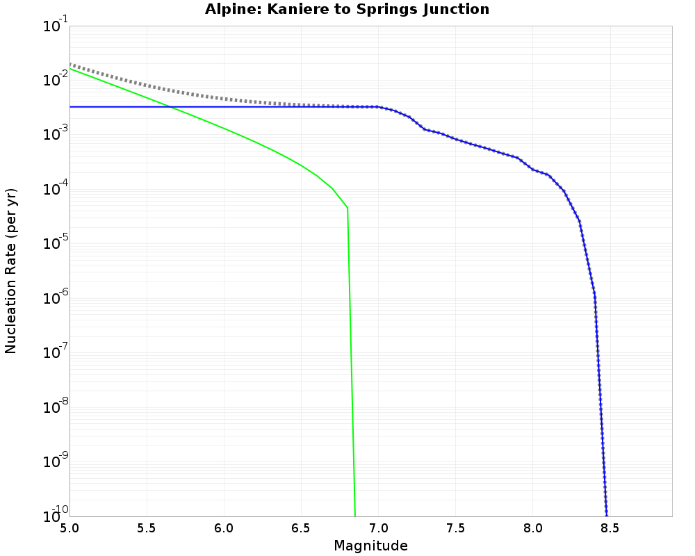 Alpine Kaniere to Springs Junction cumulative nucleation 