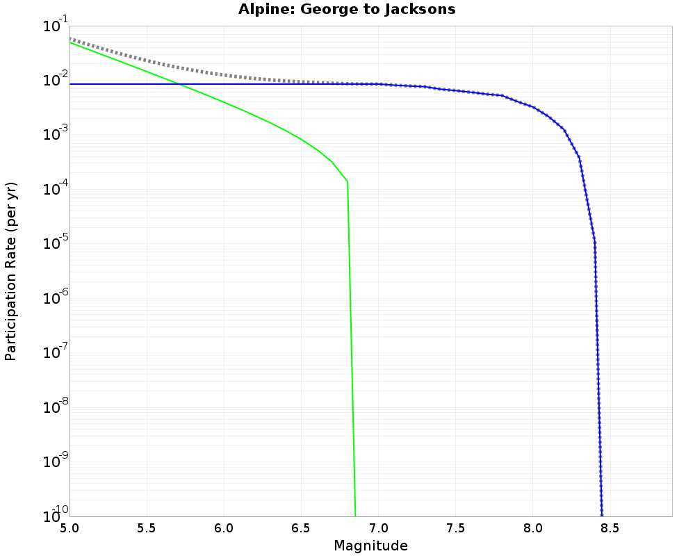 Alpine George to Jacksons cumulative participation 
