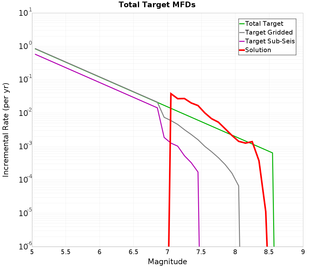 Incremental Plot