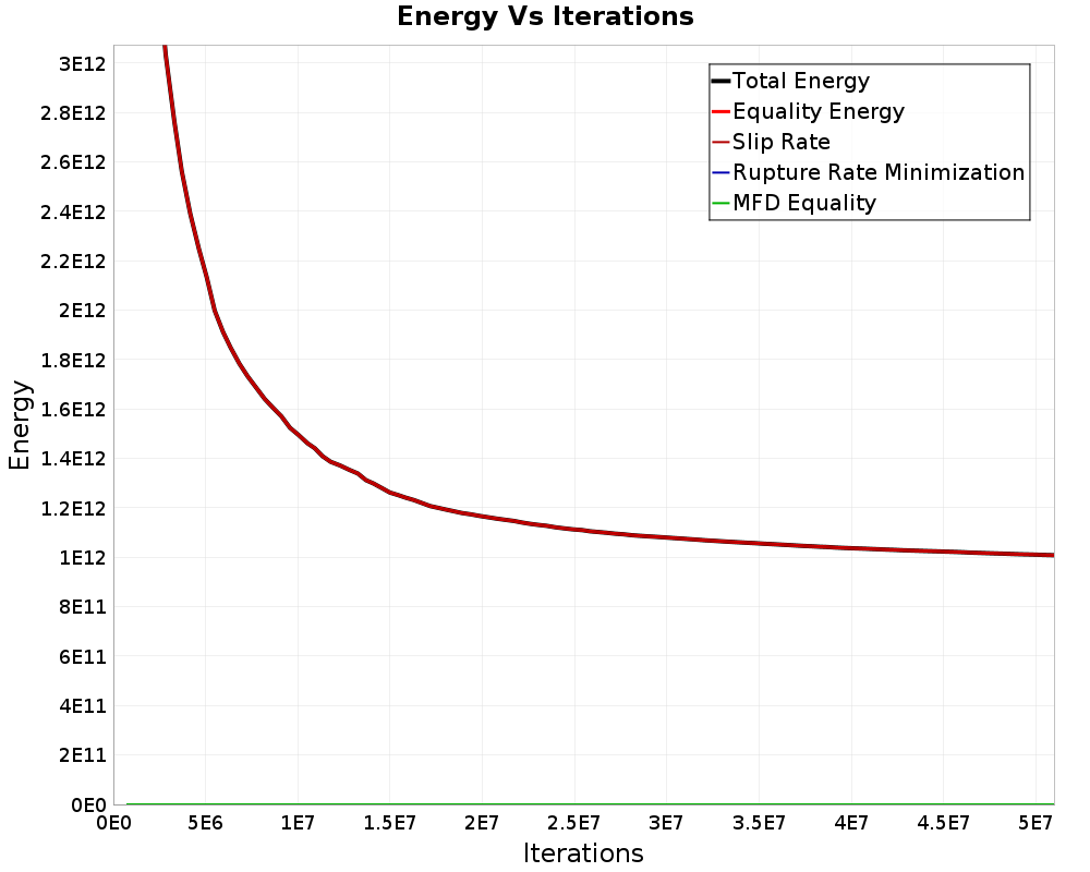 Energy vs Iterations