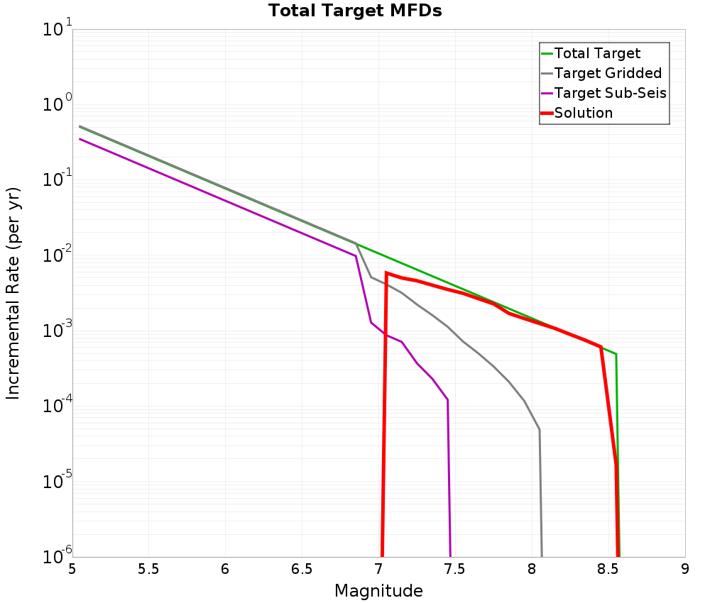 Incremental Plot