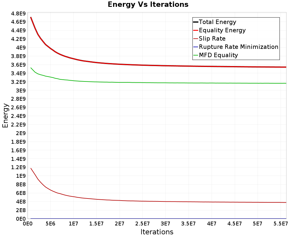 Energy vs Iterations