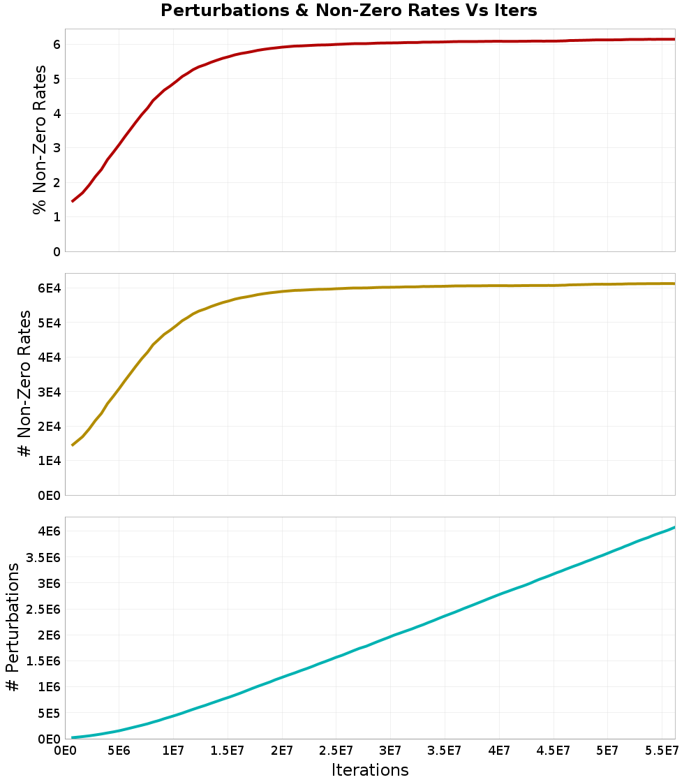 Perturbations