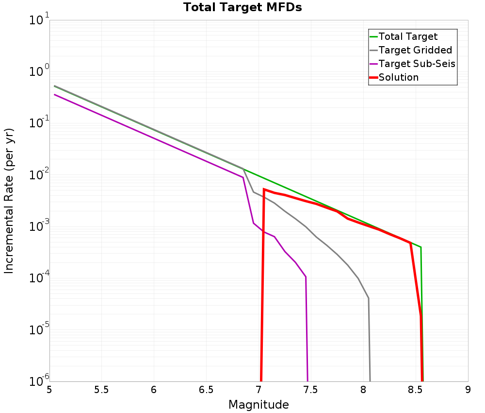 Incremental Plot