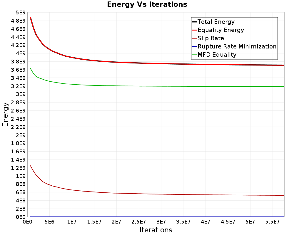 Energy vs Iterations