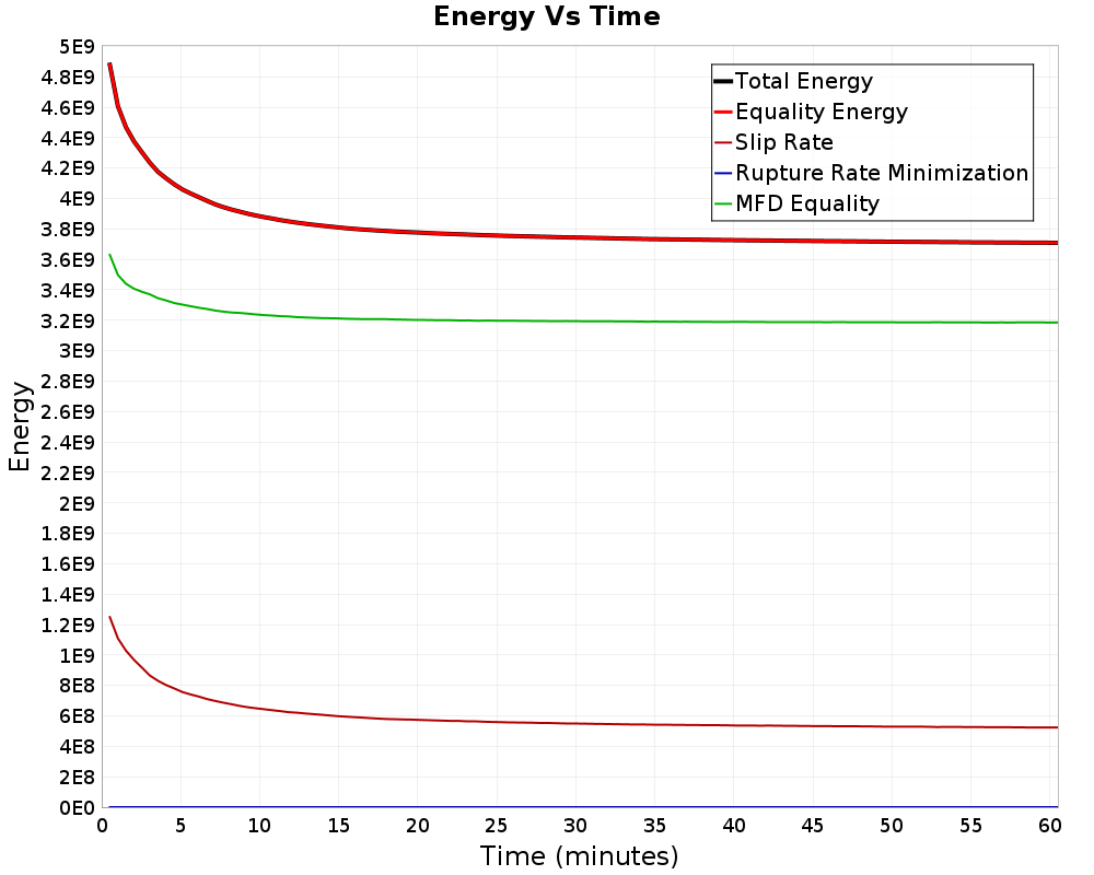 Energy vs Time