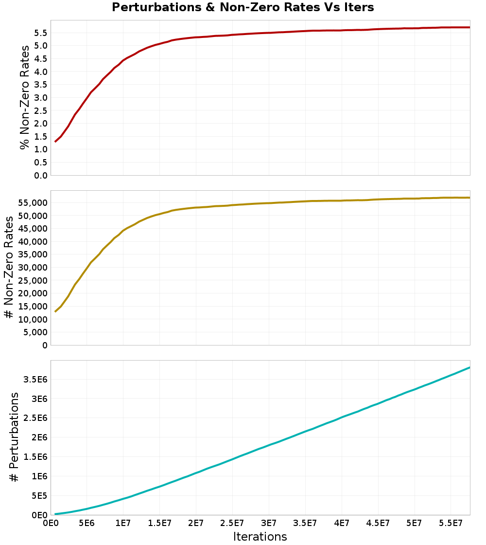 Perturbations
