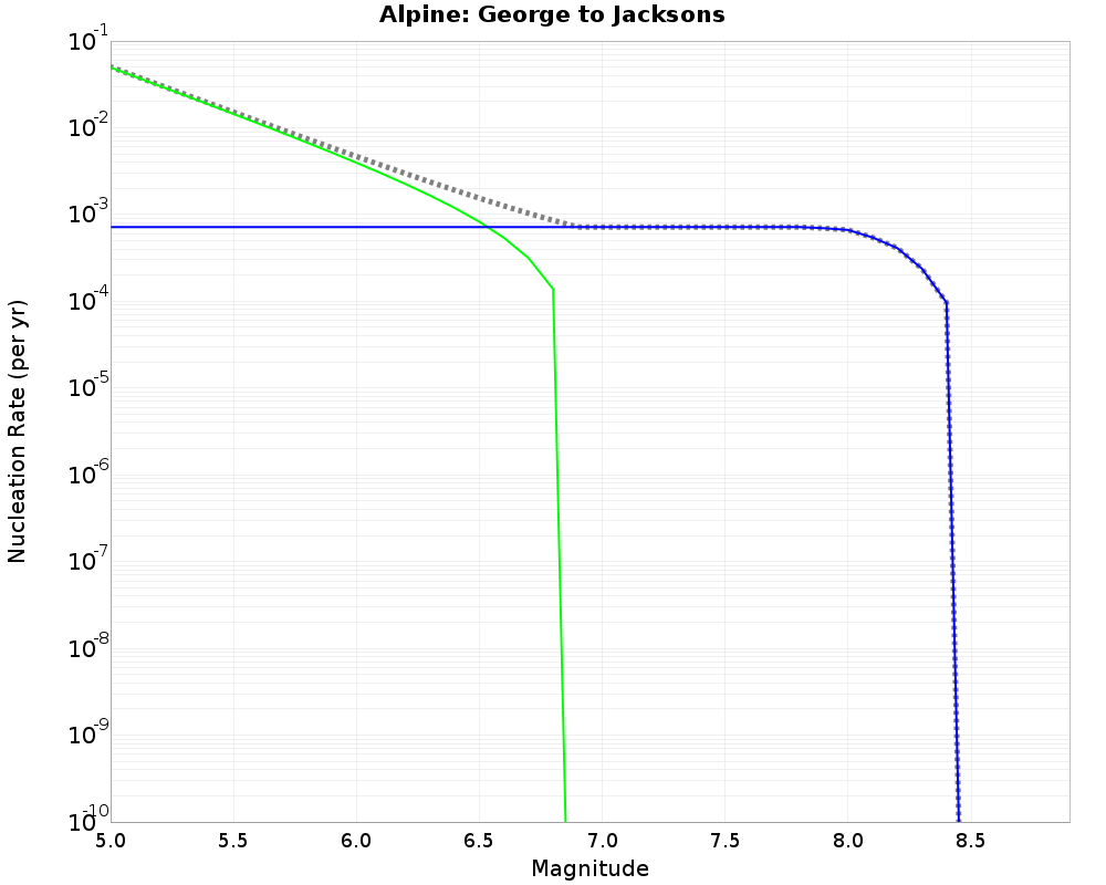 Alpine George to Jacksons cumulative nucleation 