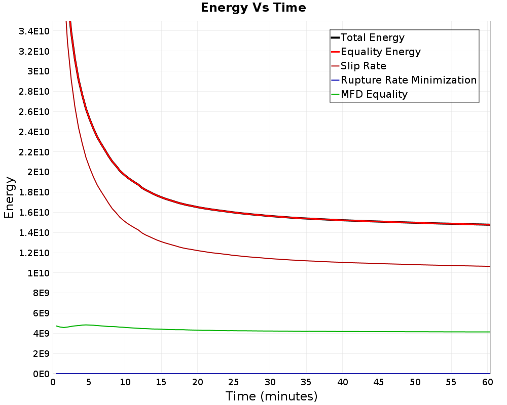 Energy vs Time