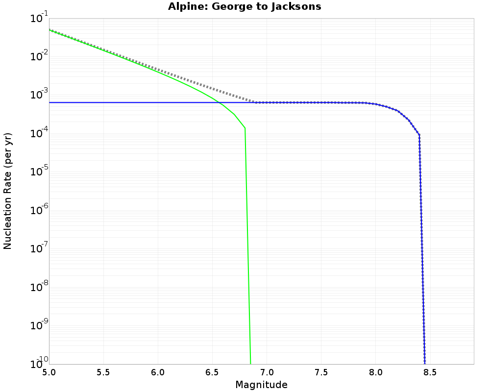 Alpine George to Jacksons cumulative nucleation 