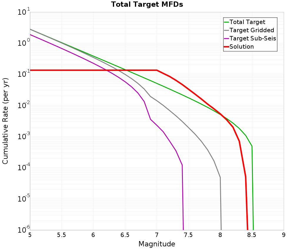 Cumulative Plot