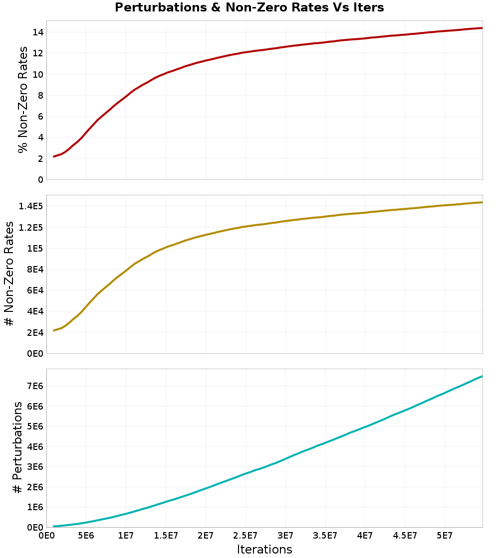 Perturbations