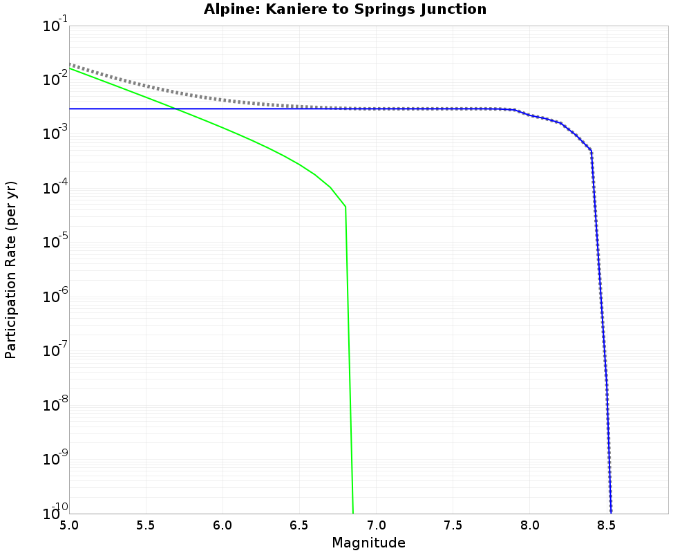 Alpine Kaniere to Springs Junction cumulative participation 