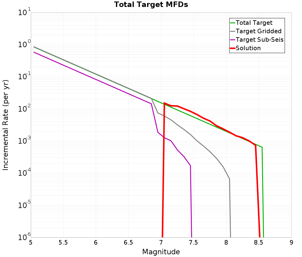 Incremental Plot