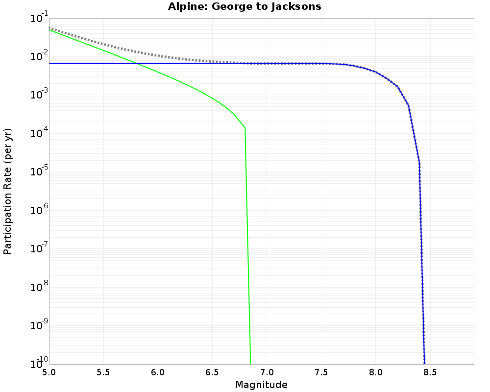 Alpine George to Jacksons cumulative participation 