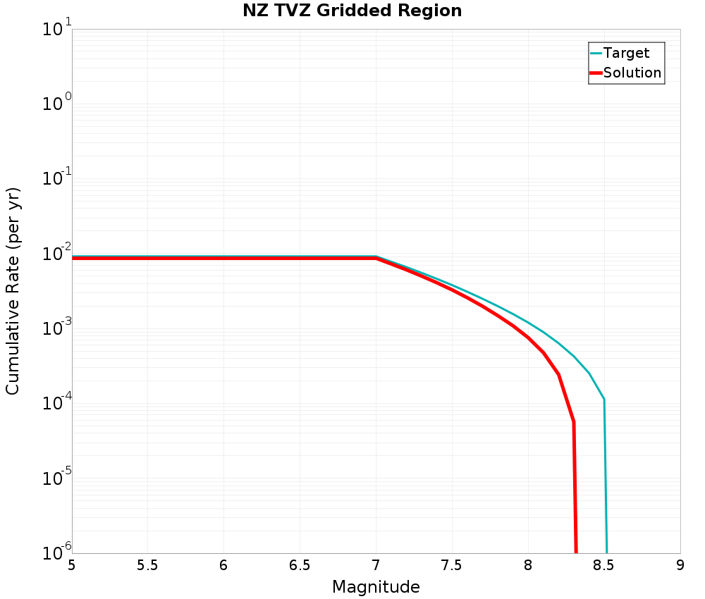 Cumulative Plot
