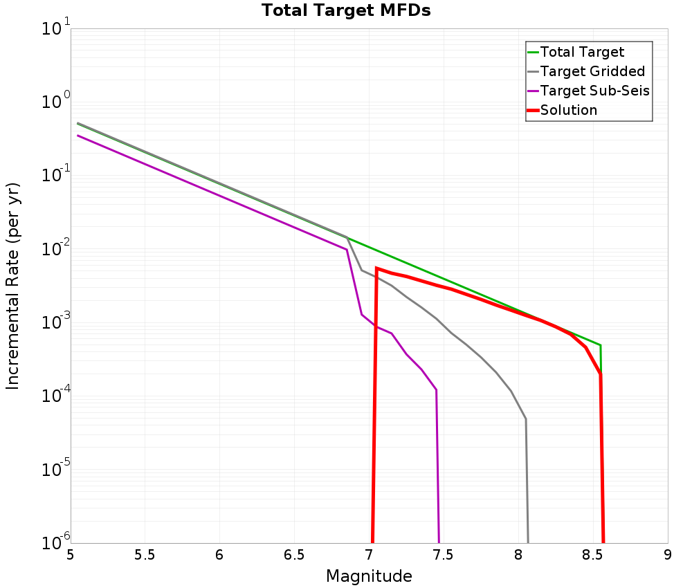 Incremental Plot