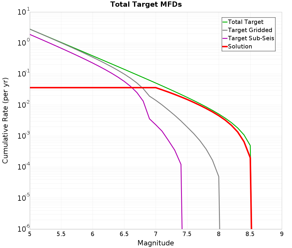 Cumulative Plot