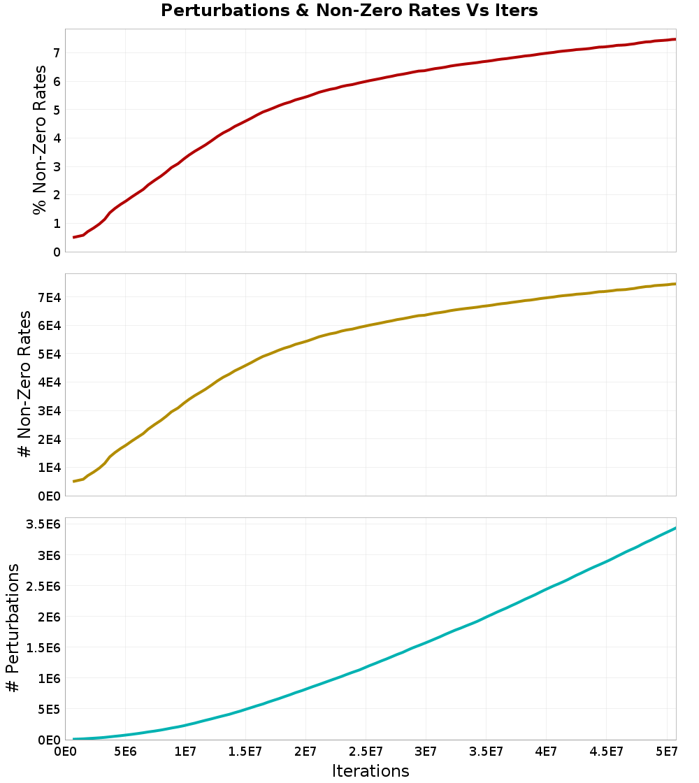 Perturbations