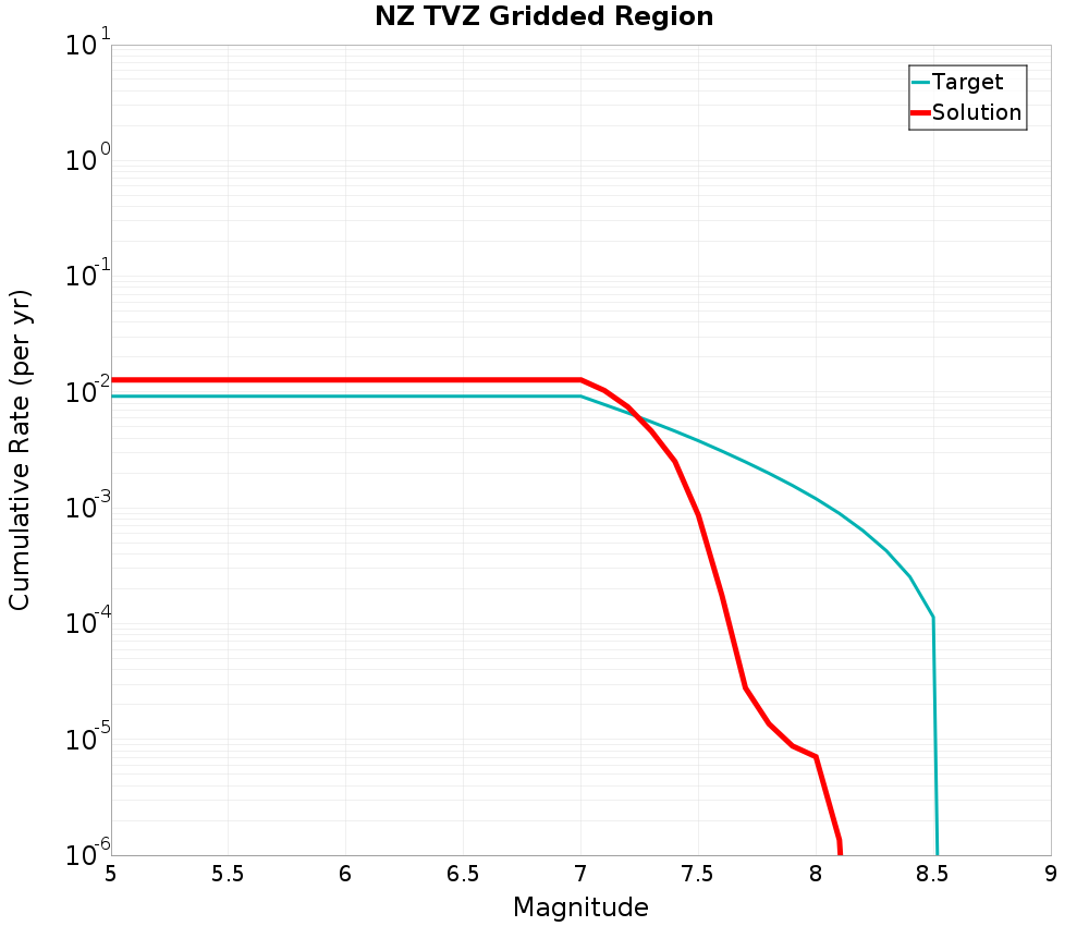 Cumulative Plot
