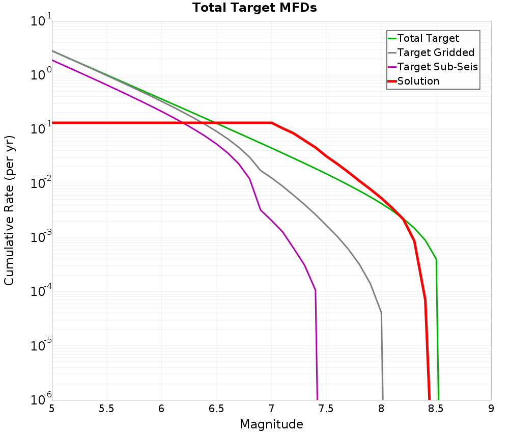 Cumulative Plot