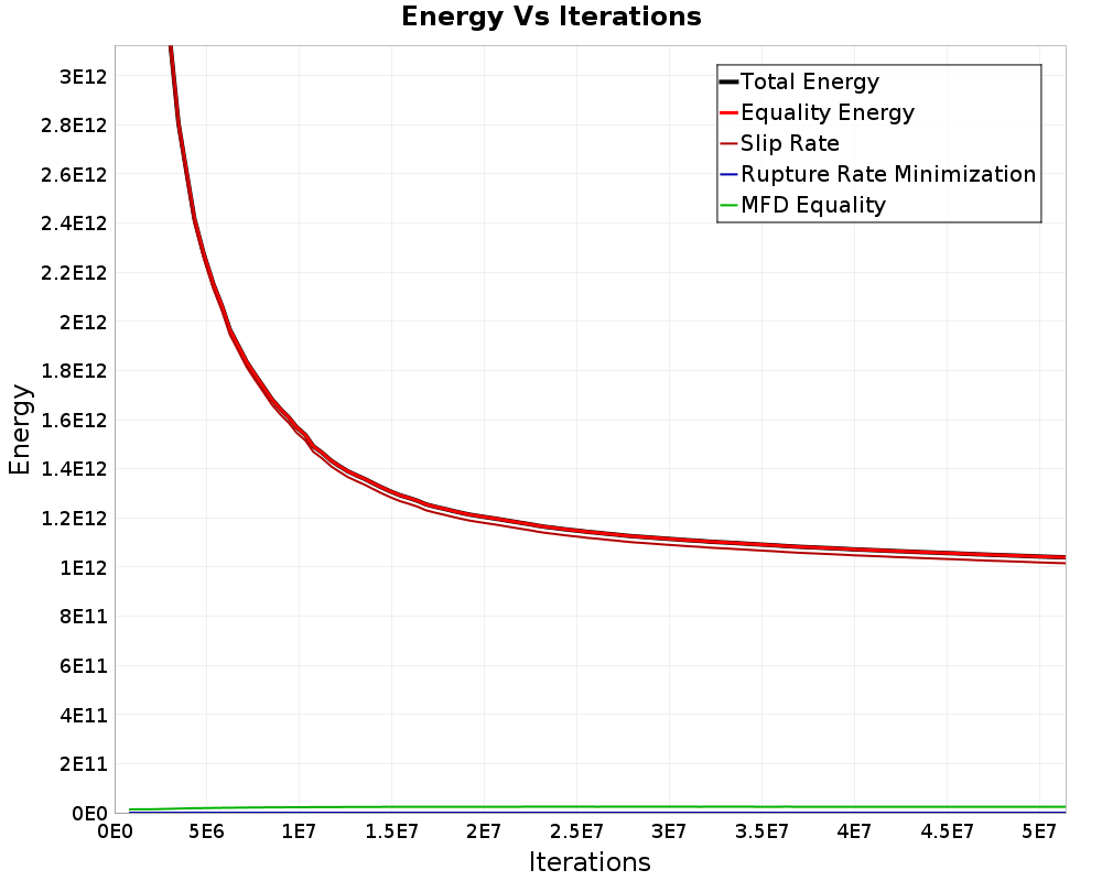 Energy vs Iterations