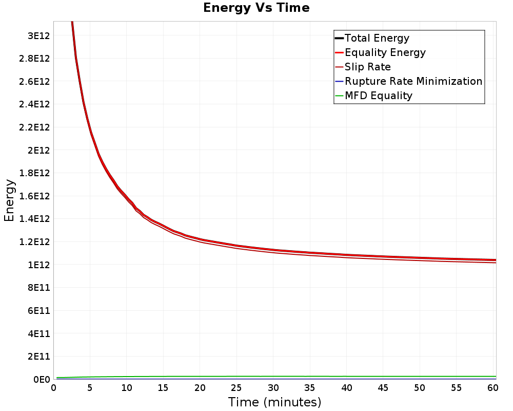 Energy vs Time