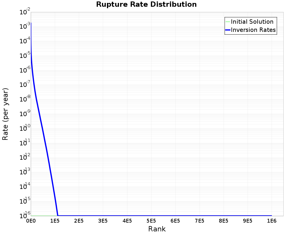 Rate Distribution
