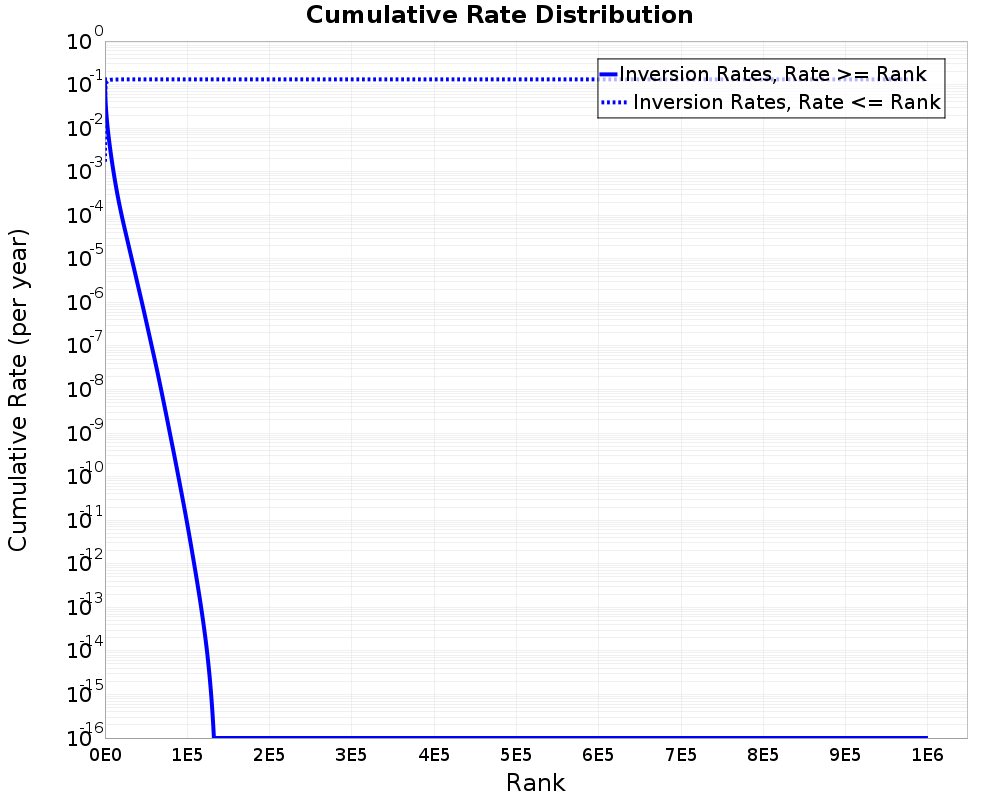 Cumulative Rate Distribution