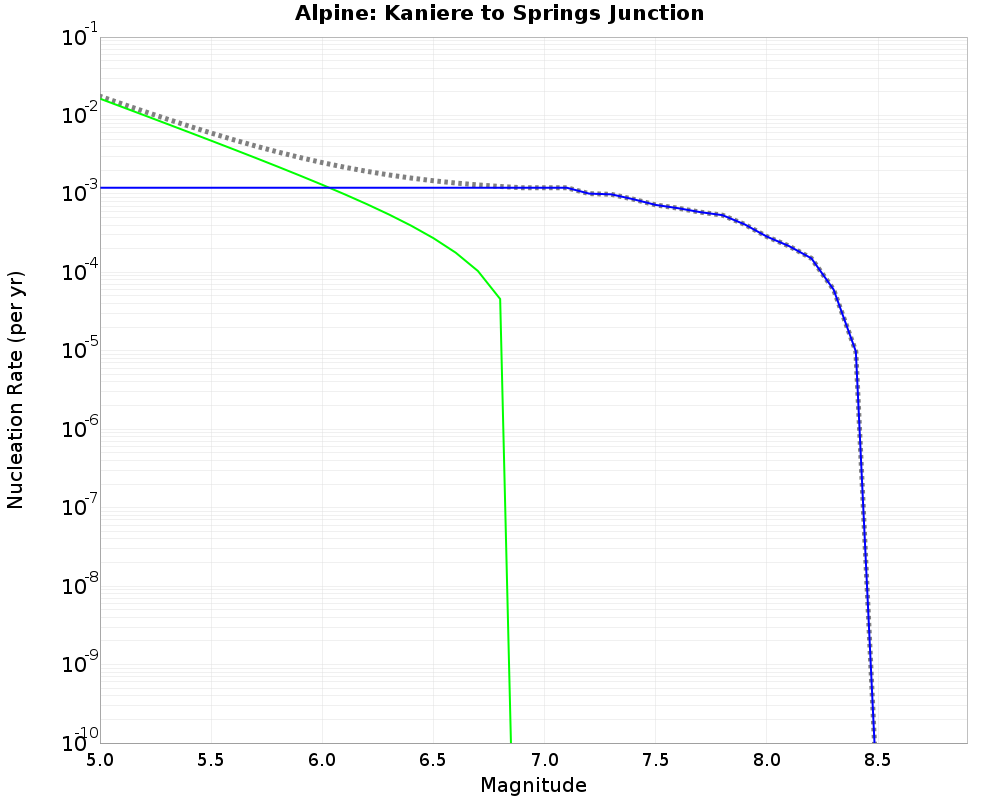 Alpine Kaniere to Springs Junction cumulative nucleation 