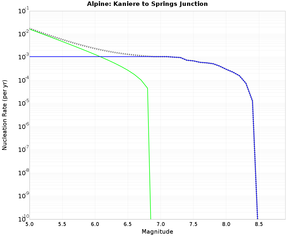Alpine Kaniere to Springs Junction cumulative nucleation 