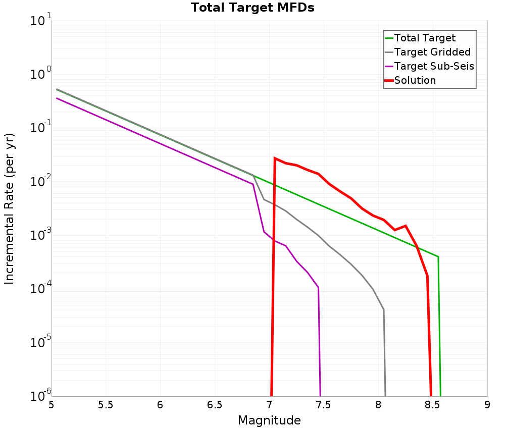 Incremental Plot