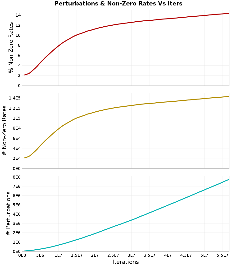 Perturbations