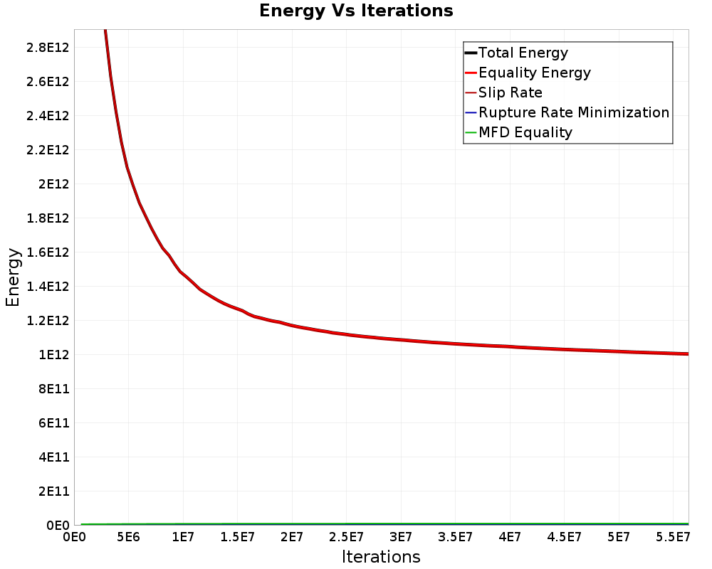 Energy vs Iterations