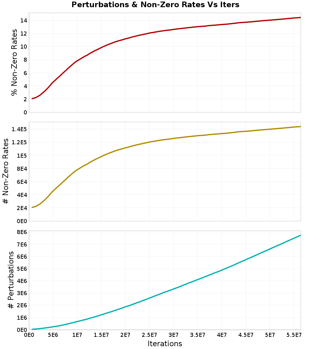 Perturbations