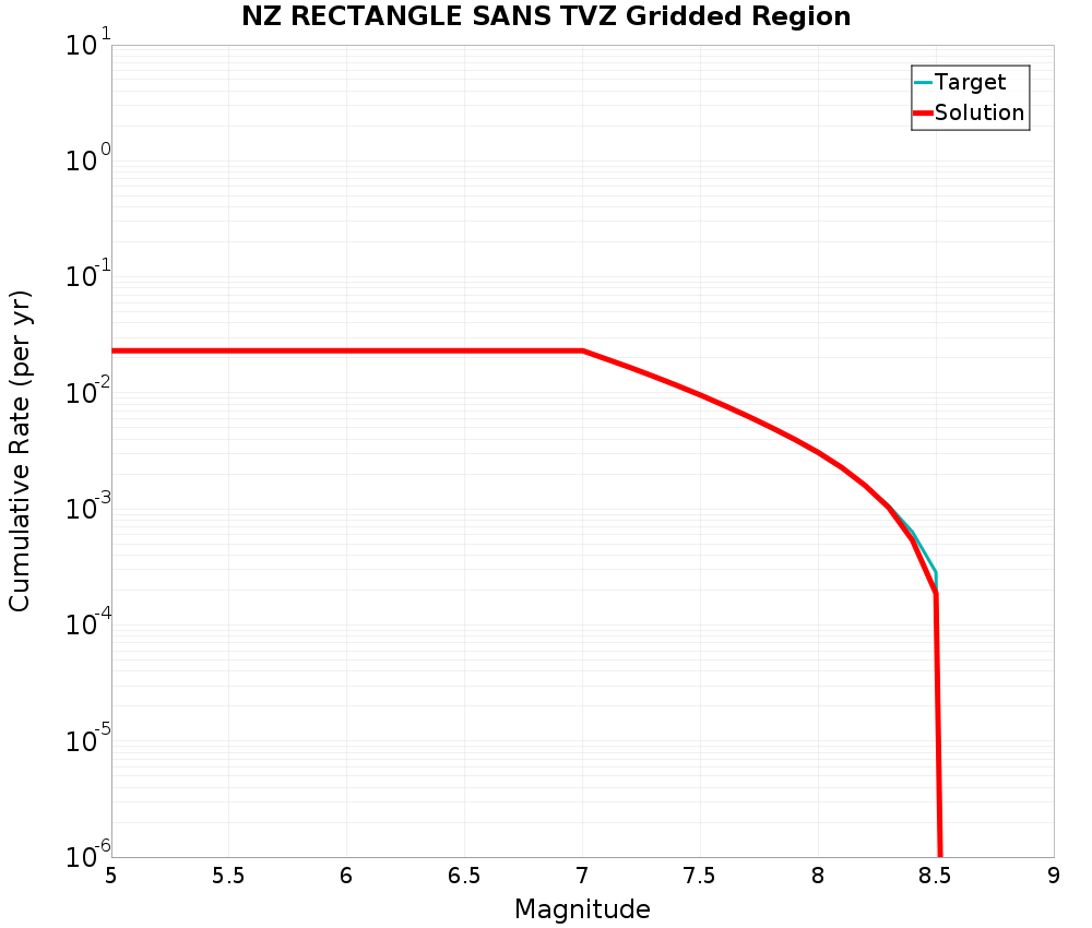 Cumulative Plot