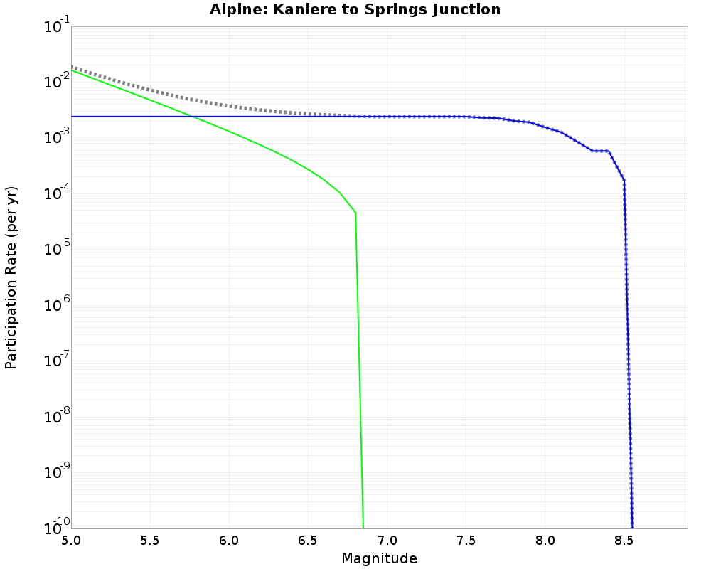 Alpine Kaniere to Springs Junction cumulative participation 