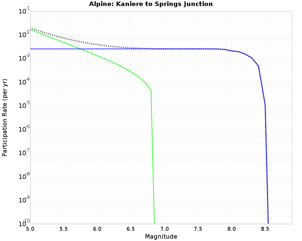 Alpine Kaniere to Springs Junction cumulative participation 