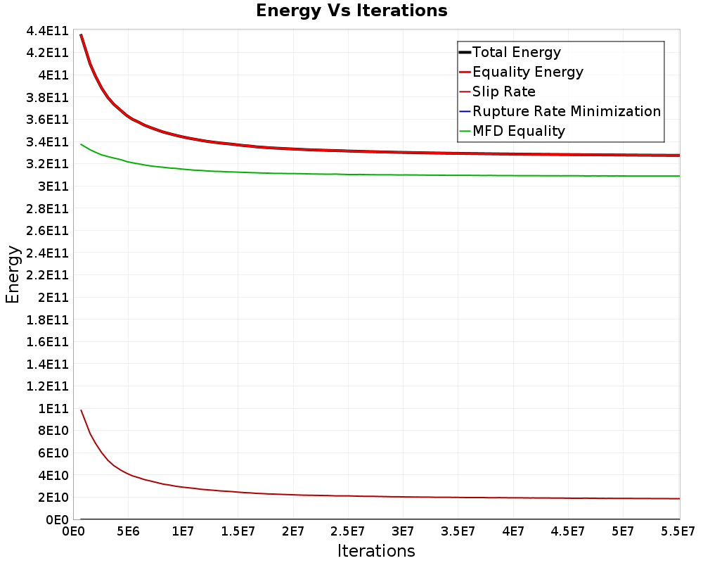 Energy vs Iterations