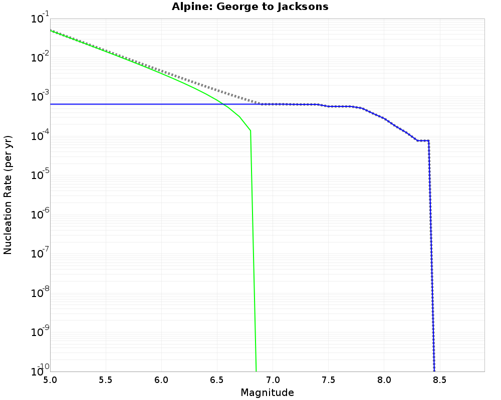 Alpine George to Jacksons cumulative nucleation 