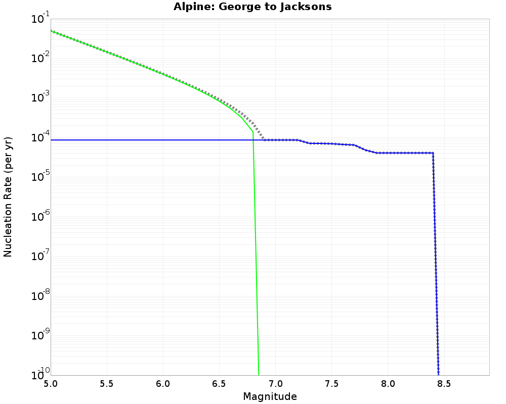 Alpine George to Jacksons cumulative nucleation 