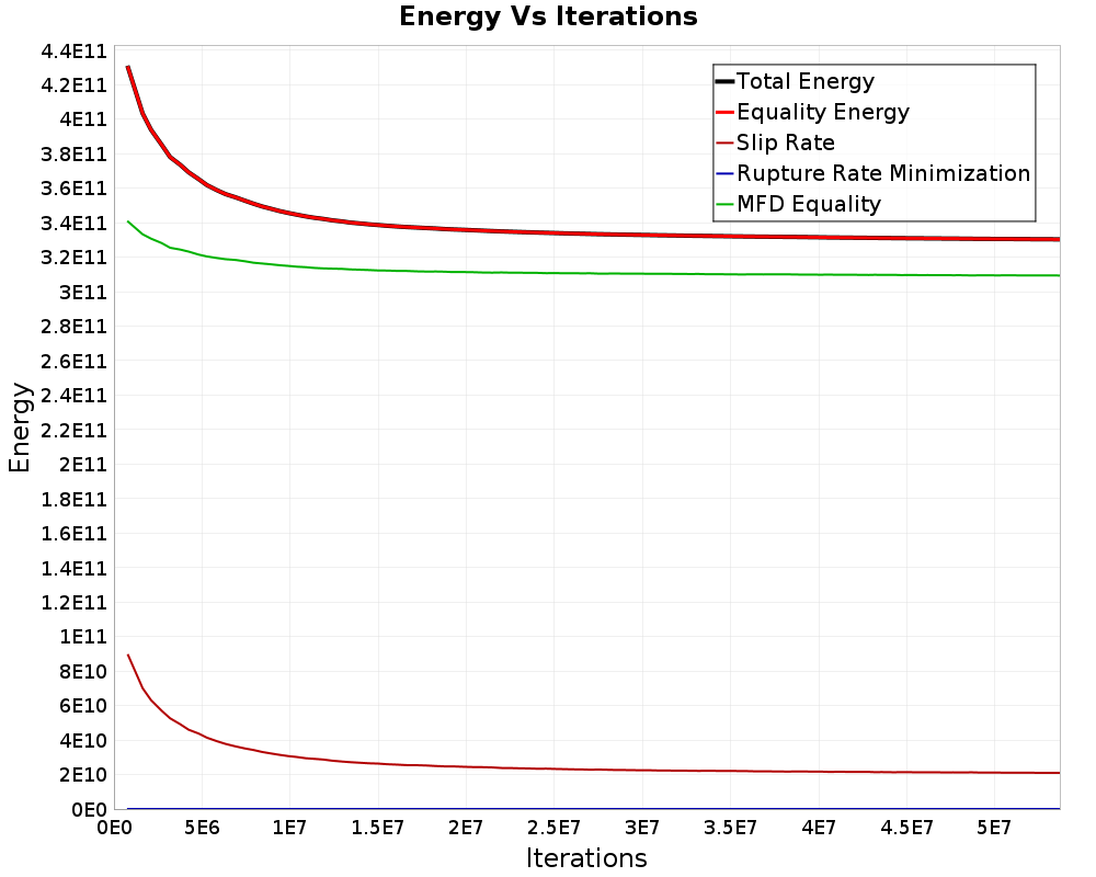 Energy vs Iterations