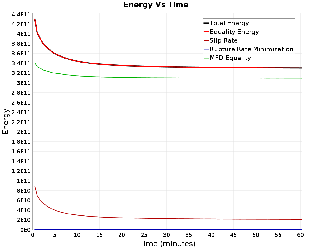Energy vs Time