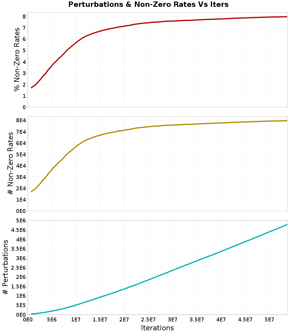 Perturbations