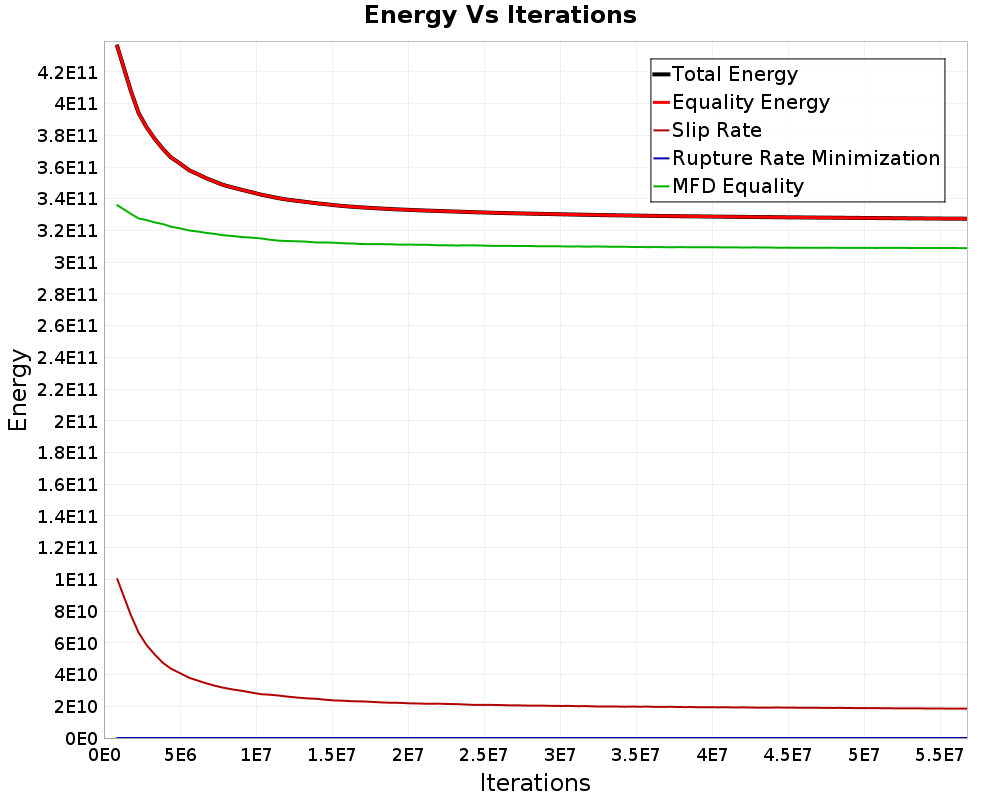 Energy vs Iterations