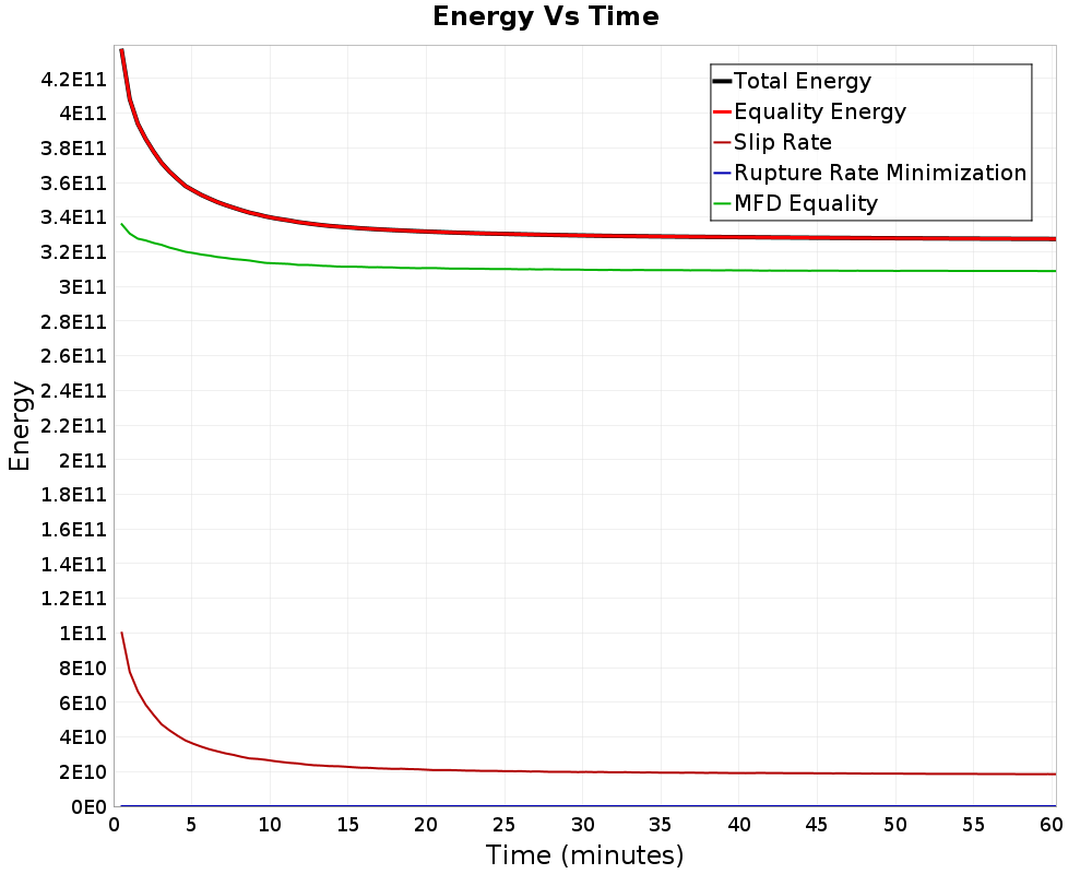 Energy vs Time