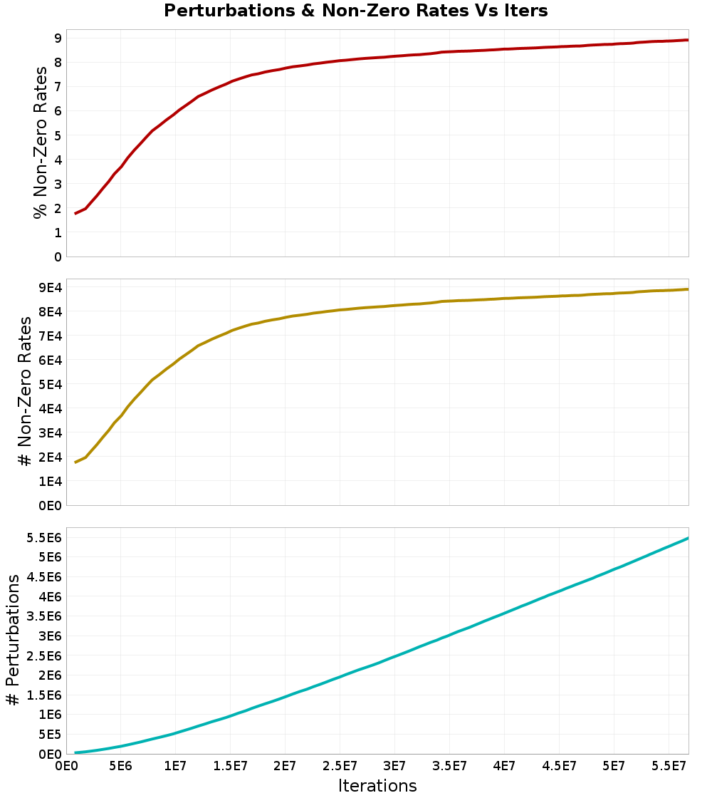 Perturbations